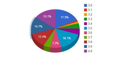 WordPress 3.0-3.9.2存跨站脚本漏洞 尽快升级