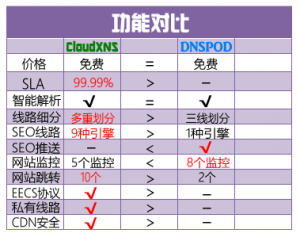 cloudxns2